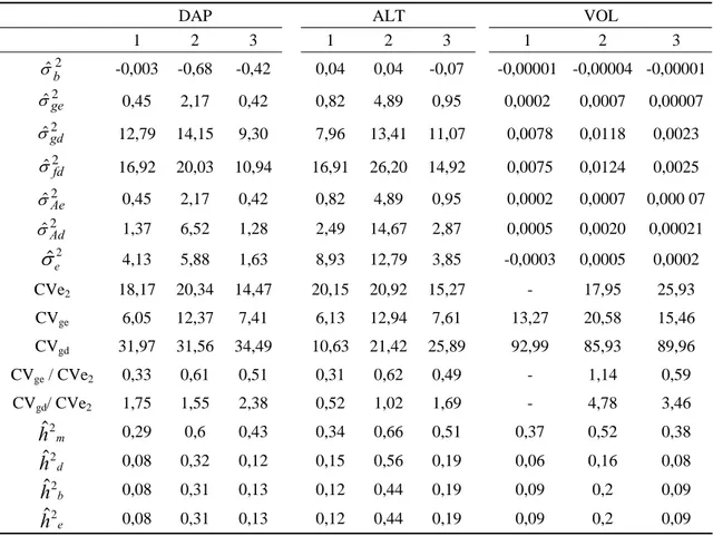Tabela 8: Estimativas de parâmetros genéticos, fenotípicos e ambientais da variável  DAP (cm), ALT (m) e VOL (m 3 ) de progênies de Eucalyptus grandis com 36 meses de  idade avaliadas em três diferentes locais da empresa Jari Celulose S.A., Almeirim-PA 