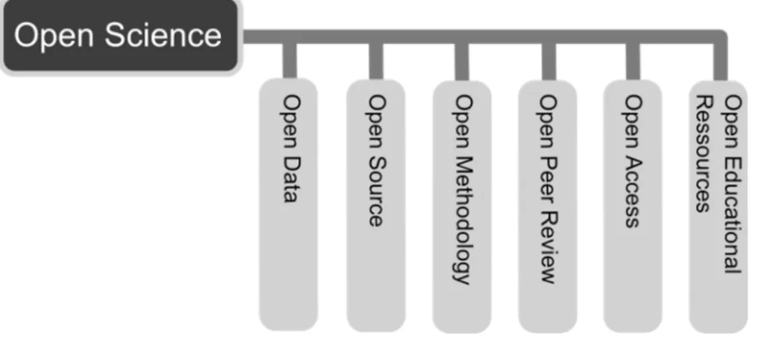Figura 1 - Os componentes da  Open Science  Fonte: Wikipedia ii