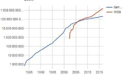 Figura 2 - O crescimento do Genbank Fonte: Genbank (2016).