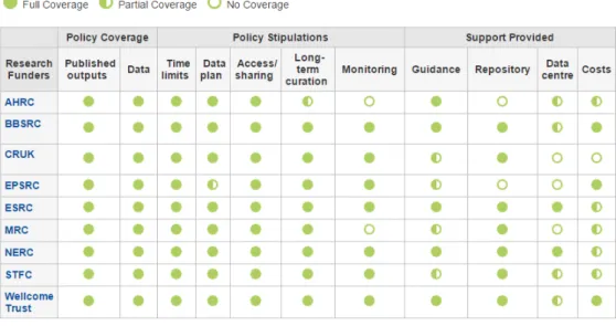 Figura 3 - Políticas de gestão de dados dos Conselhos de Pesquisa do Reino Unido analisadas pela Fundação de  inanciamento do Reino Unido (Digital Curation Center)