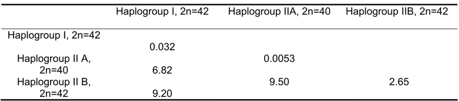 Table II. Within- and between-haplogroup molecular distances in  Hoplias malabaricus 