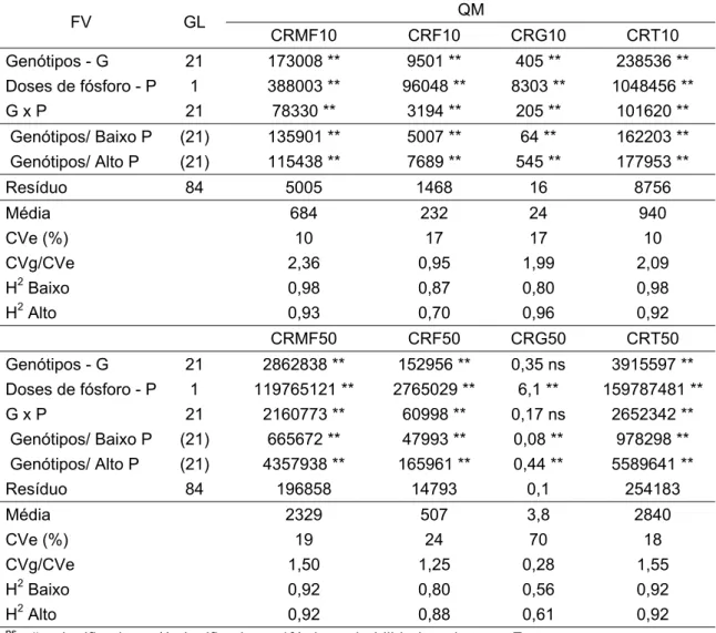 Tabela 1 - Resumo da análise de variância conjunta das características, CRMF (comprimento  de raiz muito fina), CRF (comprimento de raiz fina), CRG (comprimento de raiz  grossa) e CRT (comprimento de raiz total) 