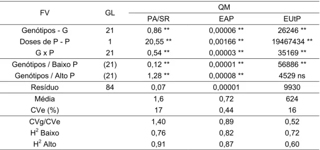 Tabela 2 - Resumo da análise de variância conjunta das características PA/SR (relação entre  parte aérea e sistema radical), EAP (Eficiência na absorção de fósforo) e EUtP  (Eficiência na utilização de fósforo) 