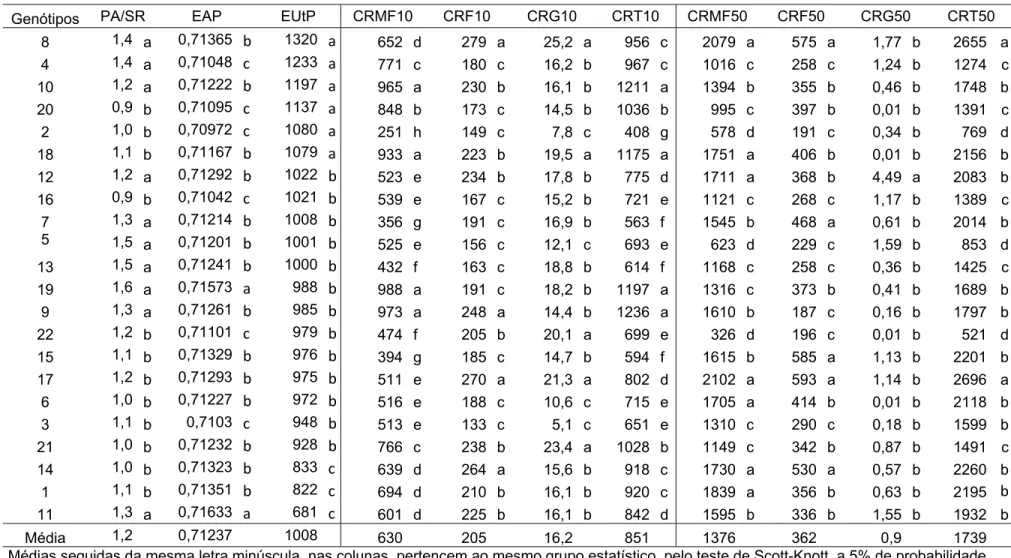Tabela 3 ‐ Comparação entre as médias dos genótipos em baixo P, para as características PA/SR (relação entre matéria seca da parte aérea e sistema  radical), EAP (Eficiência de absorção de fósforo), EUtP (Eficiência de utilização de fósforo), CRMF (comprim