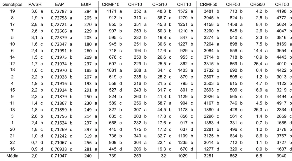 Tabela 4 - Comparação entre as médias dos genótipos em alto P, para as características PA/SR (relação entre matéria seca da parte aérea e sistema  radical), EAP (Eficiência de absorção de fósforo), EUtP (Eficiência de utilização de fósforo), CRMF (comprime