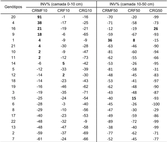 Tabela 5 - Investimento de genótipos de milho em sistema radical nas camadas de 0-10 cm e  de 10-50 cm 