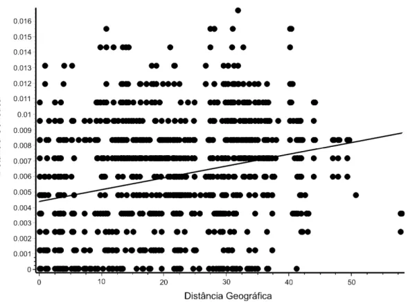 Figura 3 – Correlação par a par entre a matriz de distância genética e matriz de distância  geográfica estimados pelo teste de Mantel com 10 mil permutações para  M