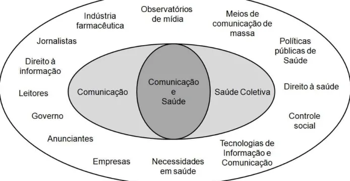 Figura 1 – O campo interdisciplinar da comunicação e saúde   Fonte: Adaptado de Araújo; Cardoso (2001).
