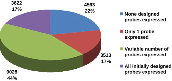 Figure 1:  Number of probes expressed per probeset compared to what was 