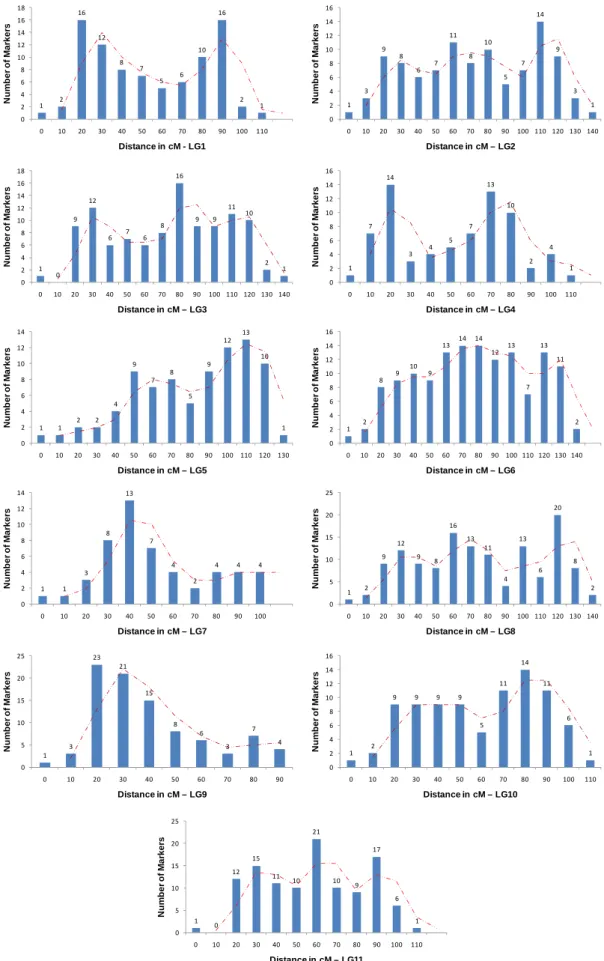 Figure 3:  Frequency distribution of SFPs along the extension of the eleven  linkage groups indicating variable marker clustering patterns