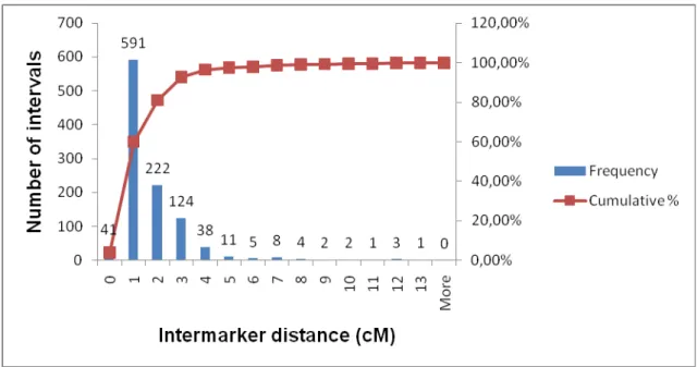 Figure 4:  Frequency histogram showing the distribution of intervals between 