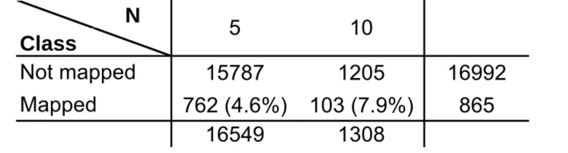 Table 5 compares the relative efficiency of SFP discovery when five or  10 probes are used per probeset