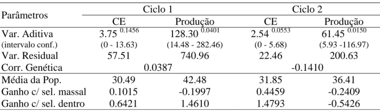 Tabela 2 - Parâmetros estimados por BLUP/REML, médias da população e IAC 112, ganho direto em CE (mL/g) e ganho indireto em 