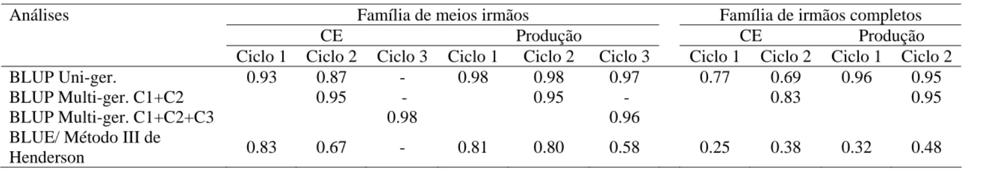 Tabela 3 - Acurácias do BLUP/REML e BLUE/ Método III de Henderson. 