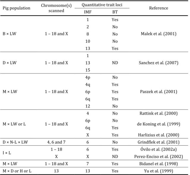 Table  . .   –  Reported  main  QTL  for  intramuscular  fat  IMF   content  or  its  related  traits,  total  muscle lipid percentage and marbling, and backfat thickness  BT  in various experimental crosses  of pigs 