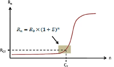 Figure  . .  – qPCR amplification plot. The gray square indicates the exponential region, where the  threshold must be set.  is the threshold cycle.  Adapted from Schefe et al.,   