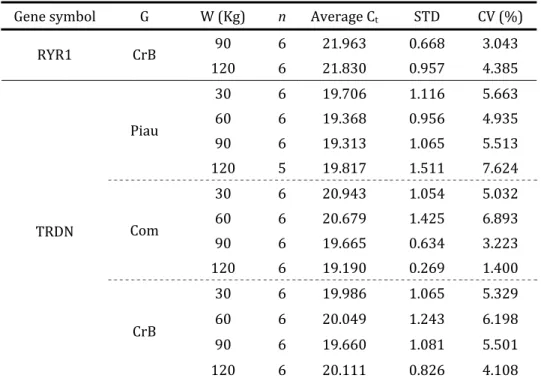 Table  .  – Overall ANOVA for all studied traits, with genetic group x slaughter weight interaction  G*W , genetic group  G , slaughter weight  W  and sex  S  as sources of variation 
