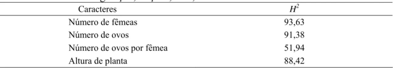 Tabela 8 – Coeficientes de determinação genotípica, de quatro caracteres em genótipos  de soja originados pelo método descendente de uma única vagem por  planta, inoculados artificialmente com H