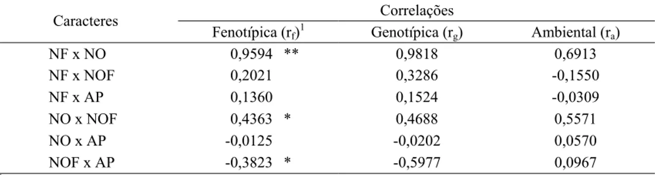 Tabela 9 – Correlações fenotípicas (r f ), genotípicas (r g ) e ambientais (r a ) entre quatro  caracteres obtidos em 27 genótipos de soja originados pelo método  descendente de uma única vagem por planta, inoculados artificialmente  com H