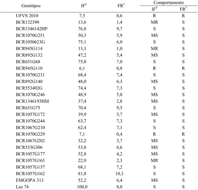 Tabela 10 – Comportamento com base no índice de fêmeas (IF) e fator de reprodução  (FR), de 27 genótipos de soja originados pelo método descendente de uma  única vagem por planta, inoculados artificialmente com H