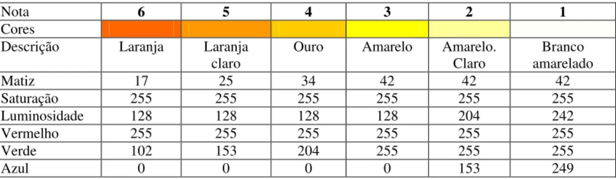 Tabela 1  -  Escala de notas adotada para avaliação da coloração da polpa de  maracujazeiro 