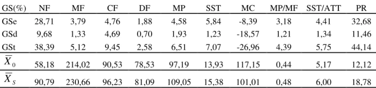 Tabela 7  - Estimativas de ganhos genéticos (%) em resposta à seleção direta, entre e  dentro de famílias de irmãos completos de  Passiflora edulis  f