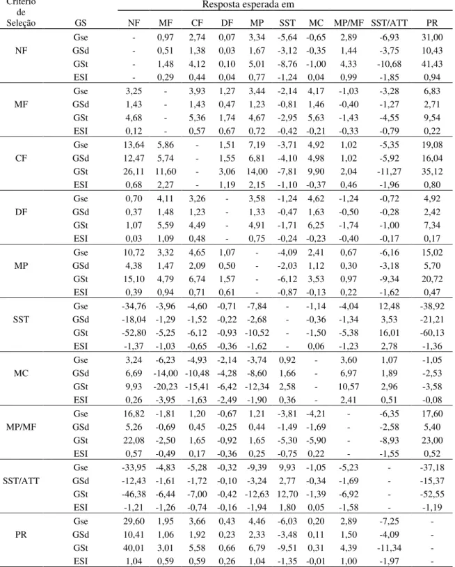 Tabela  8  - Estimativas de ganhos genéticos (%), em resposta  à seleção indireta, entre e  dentro de  famílias de irmãos completos de  Passiflora edulis  f