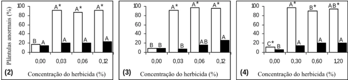 Figura 9 - Percentagem  de  plântulas  anormais  nos  diferentes  tratamentos  e  nos  diferentes ensaios