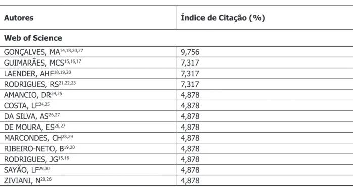 tabela 1: Índice de Centralidade (Web of Science)