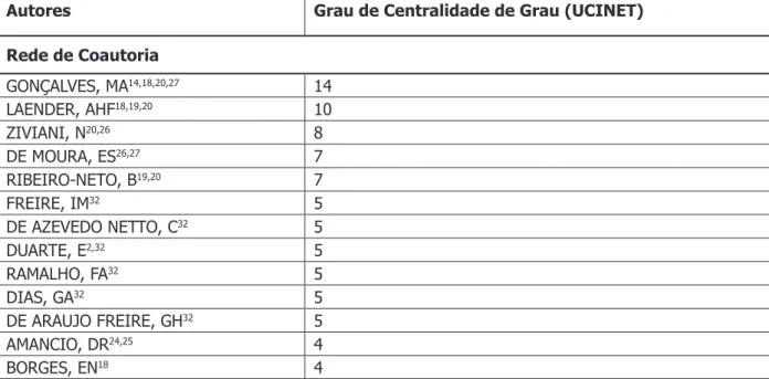 tabela 2: Índice de Centralidade (Rede de Coautoria)