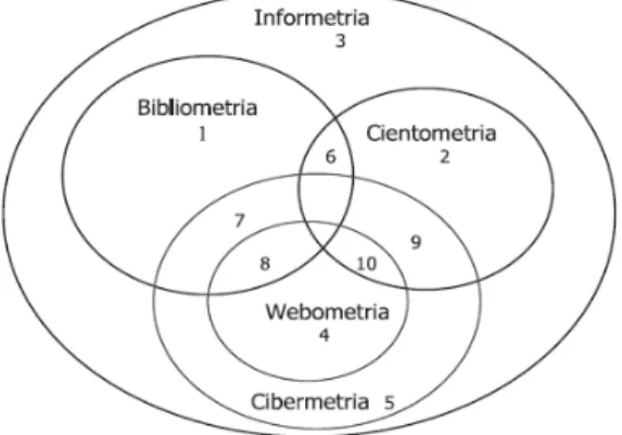 Figura 2 – Diagrama da inter-relação entre os campos Bibliometria, Cientometria, Informetria e Webometria