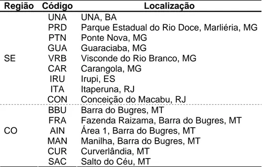 Tabela 1 - Identificação dos locais onde foram amostrados indivíduos de Psychotria  ipecacuanha, separados pelas Regiões Sudeste (SE) e Centro-Oeste (CO), com o  respectivo código da população e sua localização 