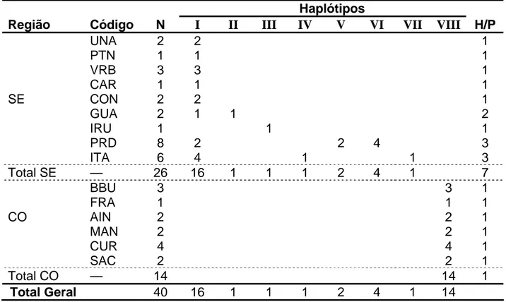 Tabela 2 – Distribuição das 40 seqüências dos indivíduos de Psychotria ipecacuanha  entre os oito haplótipos encontrados