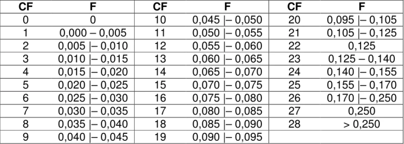 Tabela 1 – Coeficientes (F) e classes (CF) de endogamia  