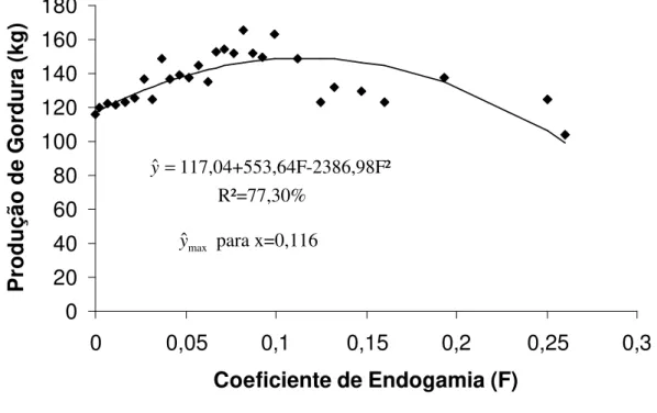 Figura 3  – Produção de gordura na lactação ajustada e curva de tendência em  função do coeficiente de endogamia