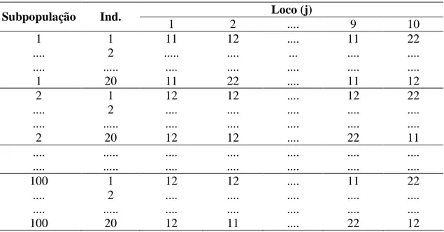 Tabela 1- Amostra do arquivo de dados gerado pelo programa GENES vs 2008.6.0.  Loco (j)  Subpopulação  Ind