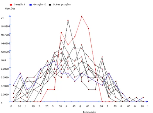 Figura  3-  Freqüência  do  alelo  (A),  com  tamanho  N=20,  ao  longo  de  dez  gerações  de  acasalamentos ao acaso