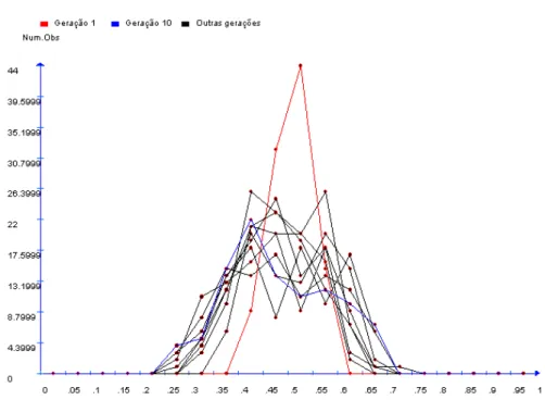 Figura  8-  Freqüência  do  alelo  (A),  com  tamanho  N=100,  ao  longo  de  dez  gerações  de  acasalamentos ao acaso