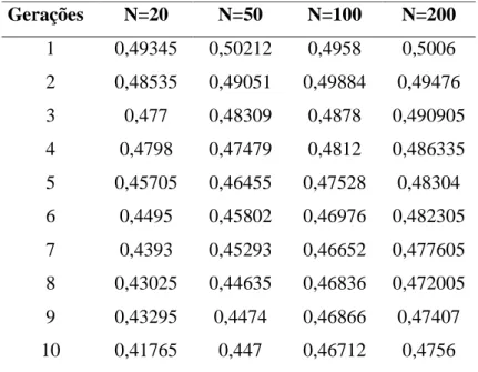 Tabela 2- Heterozigose observada, das medias de dez locos em dez gerações.  Gerações  N=20  N=50  N=100  N=200  1  0,49345  0,50212  0,4958  0,5006  2  0,48535  0,49051  0,49884  0,49476  3  0,477  0,48309  0,4878  0,490905  4  0,4798  0,47479  0,4812  0,4
