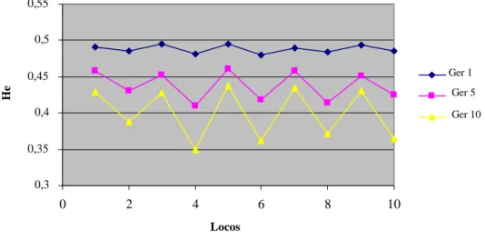 Figura 12- Heterozigose esperada, de três gerações em dez locos em populações de tamanho 20