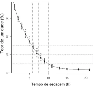 Figura 1. Curva representativa da variação no teor de umidade das cápsulas em função  do tempo de secagem, destacando o tempo de exposição ao ar em câmara de  fluxo laminar para obtenção dos teores de umidade de 30, 20 e 10%