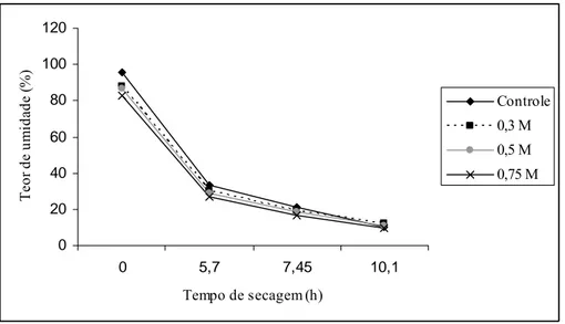 Figura 3. Efeito dos vários tempos de secagem (0; 5,7; 7,45 e 10,1 horas) em câmara de  fluxo laminar no teor de umidade dos ápices caulinares encapsulados,  pré-cultivados ou não em meio de cultura enriquecido com 0,3; 0,5 e 0,75 M de  sacarose