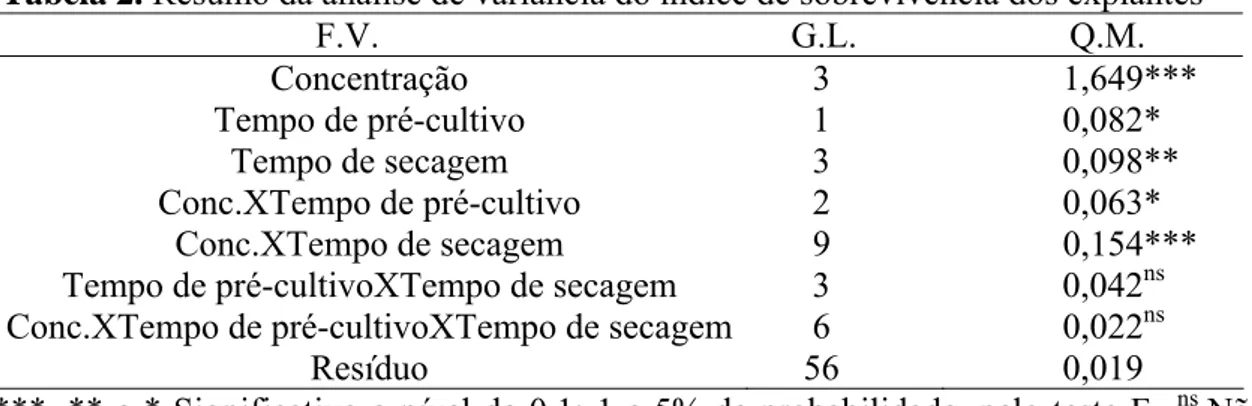 Tabela 2. Resumo da análise de variância do índice de sobrevivência dos explantes      F.V