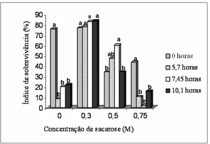 Figura 5. Efeito das diferentes concentrações de sacarose (0; 0,3; 0,5 e 0,75M) na  aquisição de tolerância dos tecidos à secagem durante 0; 5,7; 7,45 e 10,1  horas, em função do índice médio de sobrevivência dos explantes