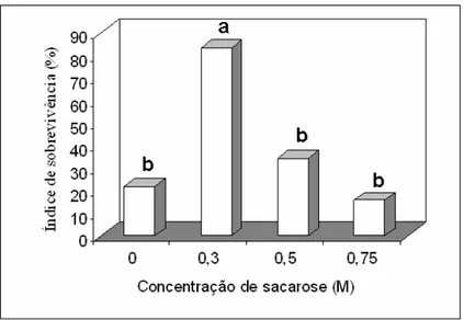 Figura 6. Efeito da concentração de sacarose na aquisição de tolerância à secagem  durante 10,1 horas em câmara de fluxo laminar