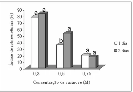 Figura 8. Efeito das concentrações de sacarose (0,3; 0,5 e 0,75M), combinadas com o  tempo de pré-cultivo (1 e 2 dias), no índice médio de sobrevivência dos  explantes