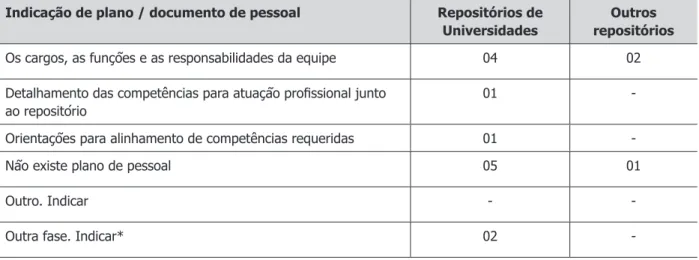 Tabela 4. Conteúdo do Plano de Gestão de Pessoas nos Repositórios – 2016