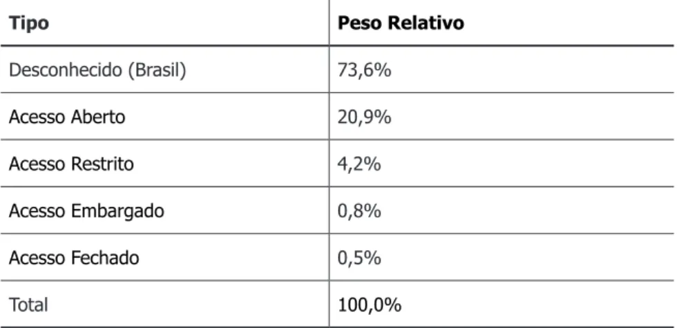 Tabela 1. Tipo  de Acesso