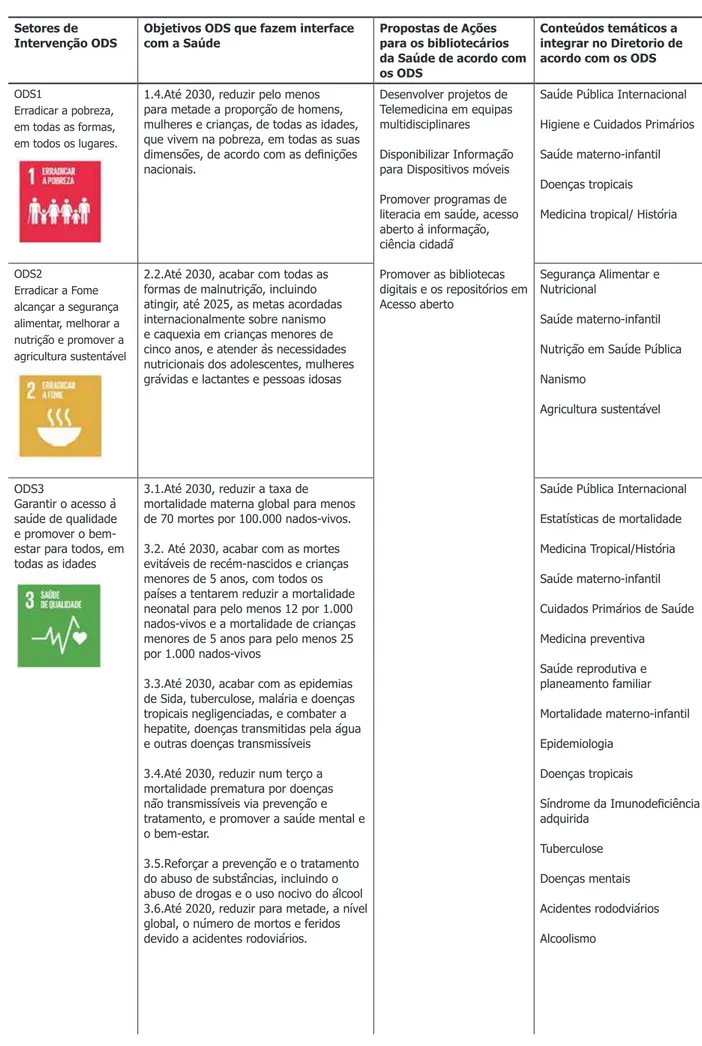 Tabela 1 – Tabela Síntese de interação entre os setores de intervenção dos ODS na área da saúde e os  objetivos susceptíveis de serem cumpridas pelas Bibliotecas de Saúde e concretizáveis através do Diretório  nas diversas áreas temáticas