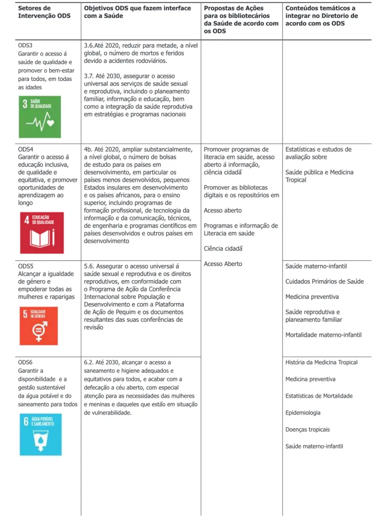 Tabela 1 – Tabela Síntese de interação entre os setores de intervenção dos ODS na área da saúde e  os objetivos susceptíveis de serem cumpridas pelas Bibliotecas de Saúde e concretizáveis através do  Diretório nas diversas áreas temáticas (continuação)